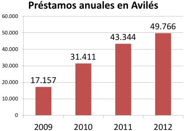 Préstamos Avilés