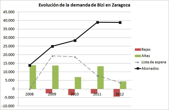 Evolución de la demanda de Bizi en Zaragoza. Elaboración propia. Datos: El Periódico de Aragón