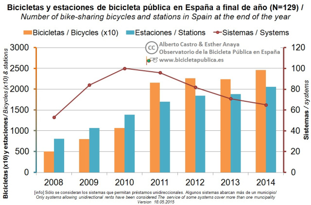 5.Evolución bicis y estaciones_v2.1