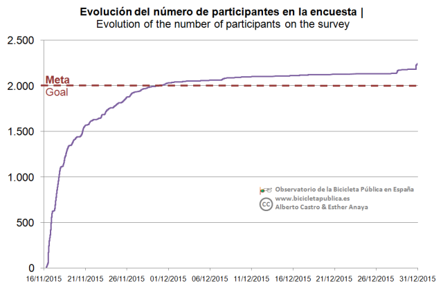 01_Evolución de participación