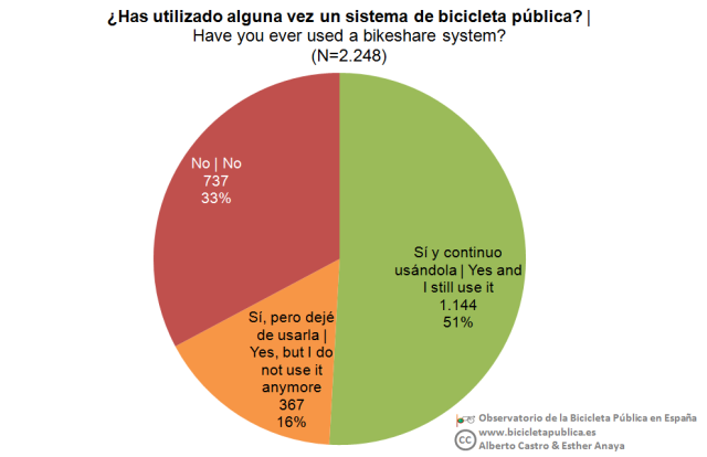 05_Uso bici pública