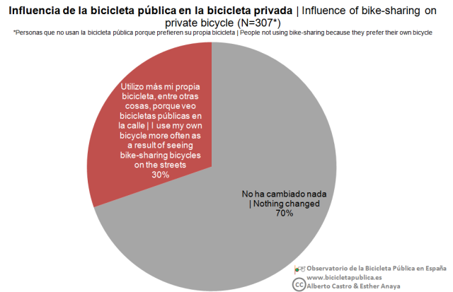09_Influencia en bici privada_no usuarios
