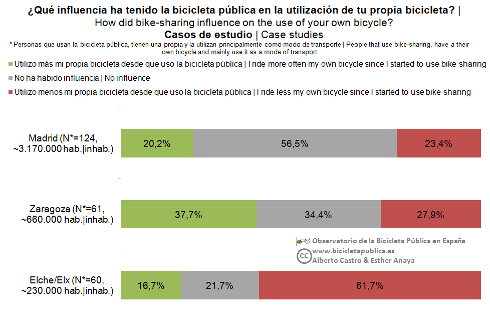 28_Bici-influencia_casos